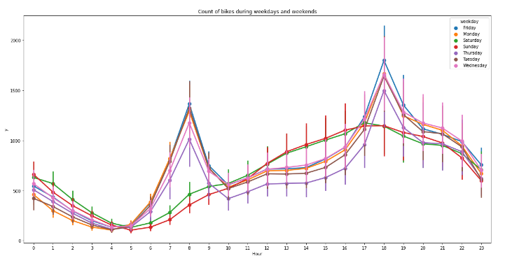 Seoul Bike Rental Prediction