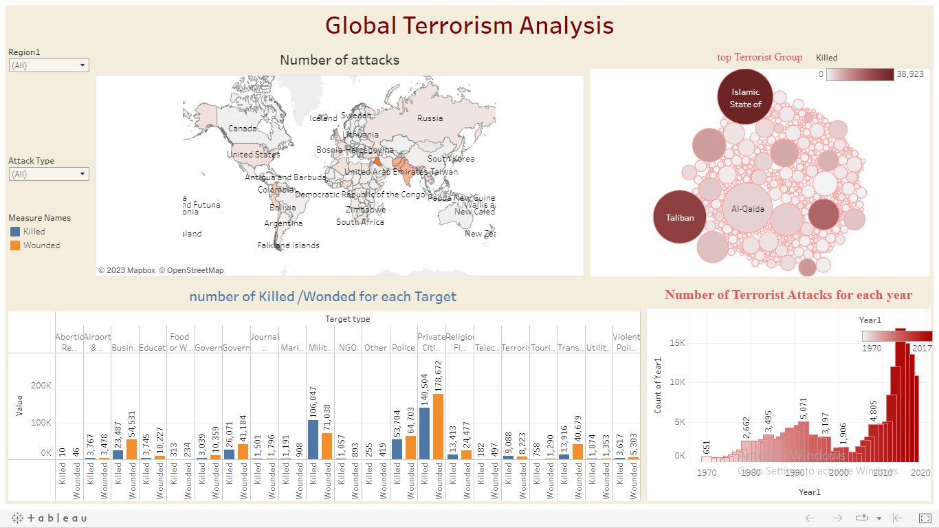 Global terrorism analysis